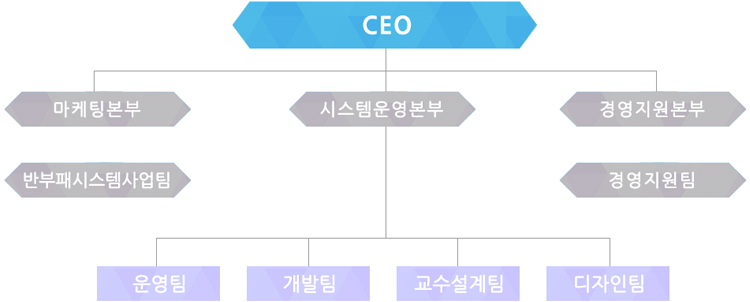 조직도